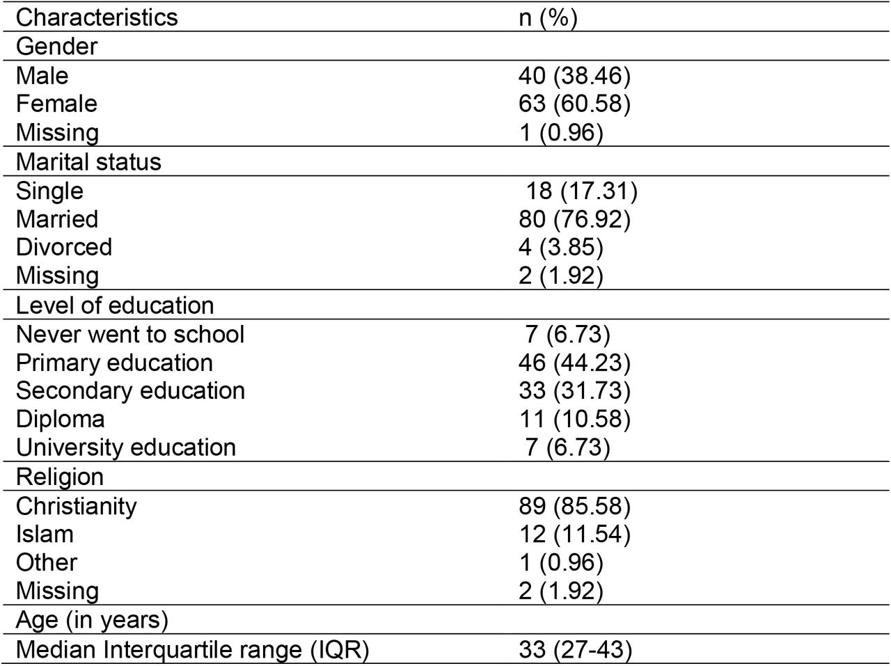 Baseline characteristics for the study participants