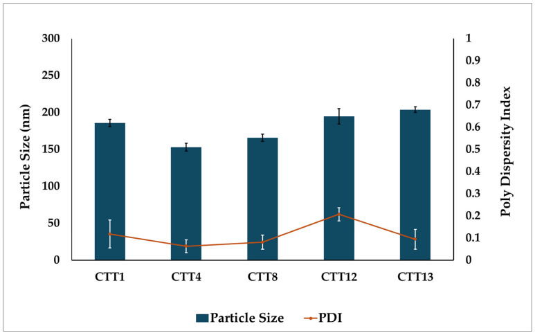 The mean of the particle size and PDI for CBD SEDDS formulations (n = 3).