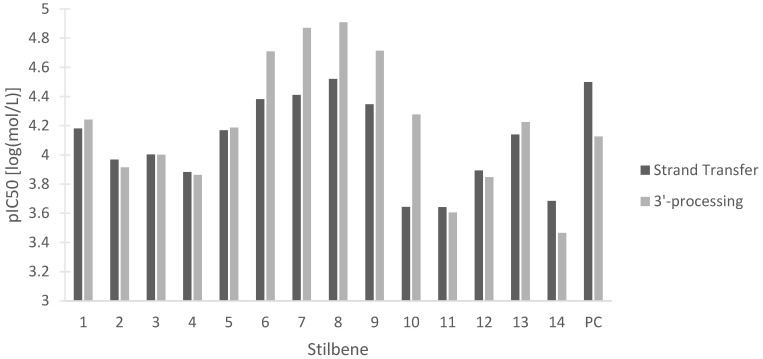 In silico pIC50 in log(mol/L) of 14 stilbenes in cannabis for the inhibition of HIV-1 integrase strand transfer and 3′-processing. (1) Canniprene; (2) cannabistilbene I; (3) cannabistilbene IIa; (4) cannabistilbene IIb; (5) 3,4′-dihydroxy-5,3′-dimethoxy-5′-isoprenylbibenzyl; (6) HM1; (7) HM2; (8) HM3; (9) α,α′-dihydro-3,4′,5-trihydroxy-4,5′-diisopentenylstilbene; (10) dihydroresveratrol; (11) 3,4′-dihydroxy-5-methoxy bibenzyl; (12) gigantol; (13) combretastatin B-2; (14) 3-O-methylbatatasin; (PC) positive control dolutegravir.