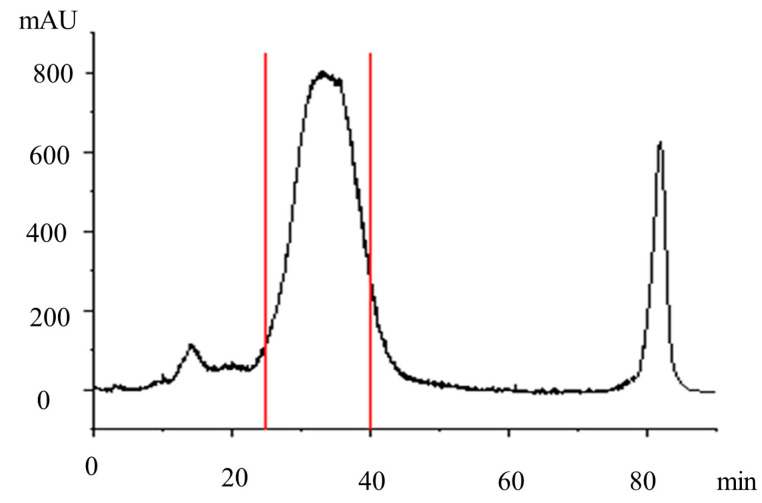 Preparative liquid chromatography of the CBD crude extract. Separation conditions: column: preparation of separation column (C18, HT-ODS-P-10 µm, 20 mm × 250 mm, PAT-201207-1). Mobile phase: 85% methanol +15% water; flow rate: 1.5 mL/min; column temperature: 30 °C; detection wavelength: 220 nm; injected volume: 0.5 mL; CBD concentration: 500 mg/mL.