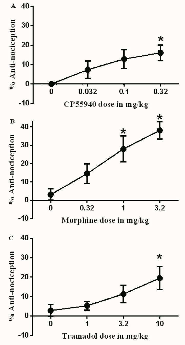 Antinociceptive effects of (A) CP55940 (0.032, 0.1, and 0.32 mg/kg); (B) morphine (0.32, 1, and 3.2 mg/kg); and (C) tramadol (1, 3.2, and 10 mg/kg) on complete Freund’s adjuvant (CFA)-induced mechanical allodynia. Data are presented as the mean ± SEM of %antinociception. %antinociception = (paw withdrawal thresholds (PWT) Post-drug – PWT Pre-drug)/(baseline PWT – PWT pre-drug). Data were analyzed using the one way ANOVA test followed by Dunnett’s post hoc test (* p < 0.05, n = 6 rats per group).