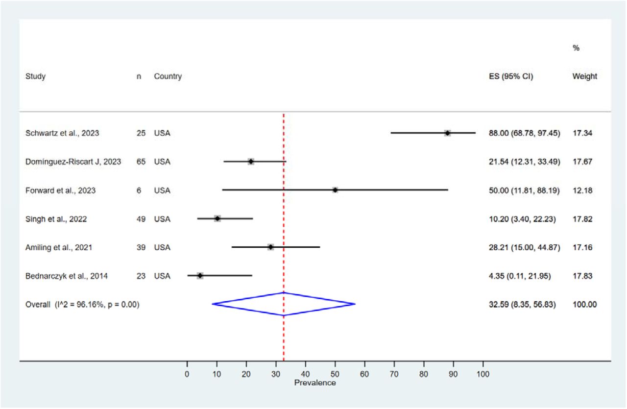 Forest plot of the summary effect size (pooled prevalence of HPV vaccine uptake among transgender women) using random effects model. Squares imply the effect size of individual studies and extended lines represent 95% confidence interval. Size of the squares indicate the weight of the studies based on sample size using a random effects analysis. The diamond data indicates the pooled prevalence. Test of heterogeneity =96.16 %, P-value =0.00. CI confidence interval.