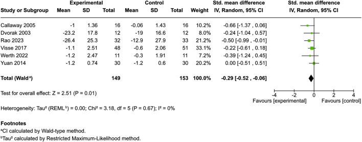 Forest plot showing the standard mean differences for six studies comparing experimental and control groups. Each study’s mean, standard deviation, and total are listed. The overall effect size is -0.29 with a 95% confidence interval of -0.52 to -0.06. Heterogeneity is low, with a Tau-squared of 0.00.