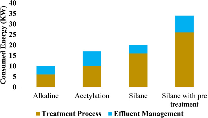 Energy consumption for different chemical treatments per unit of natural fiber.