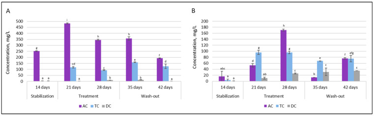 Changes in lactate levels after stabilization (14 days after initial system inoculation) during treatment (21–28 days) and wash-out (35–42 days) phases: (A)—D-lactic acid and (B)—L-lactic acid (AC–ascending colon, TC—transverse colon, and DC—descending colon). Results marked with different lowercase letters are statistically significantly different (p < 0.05).