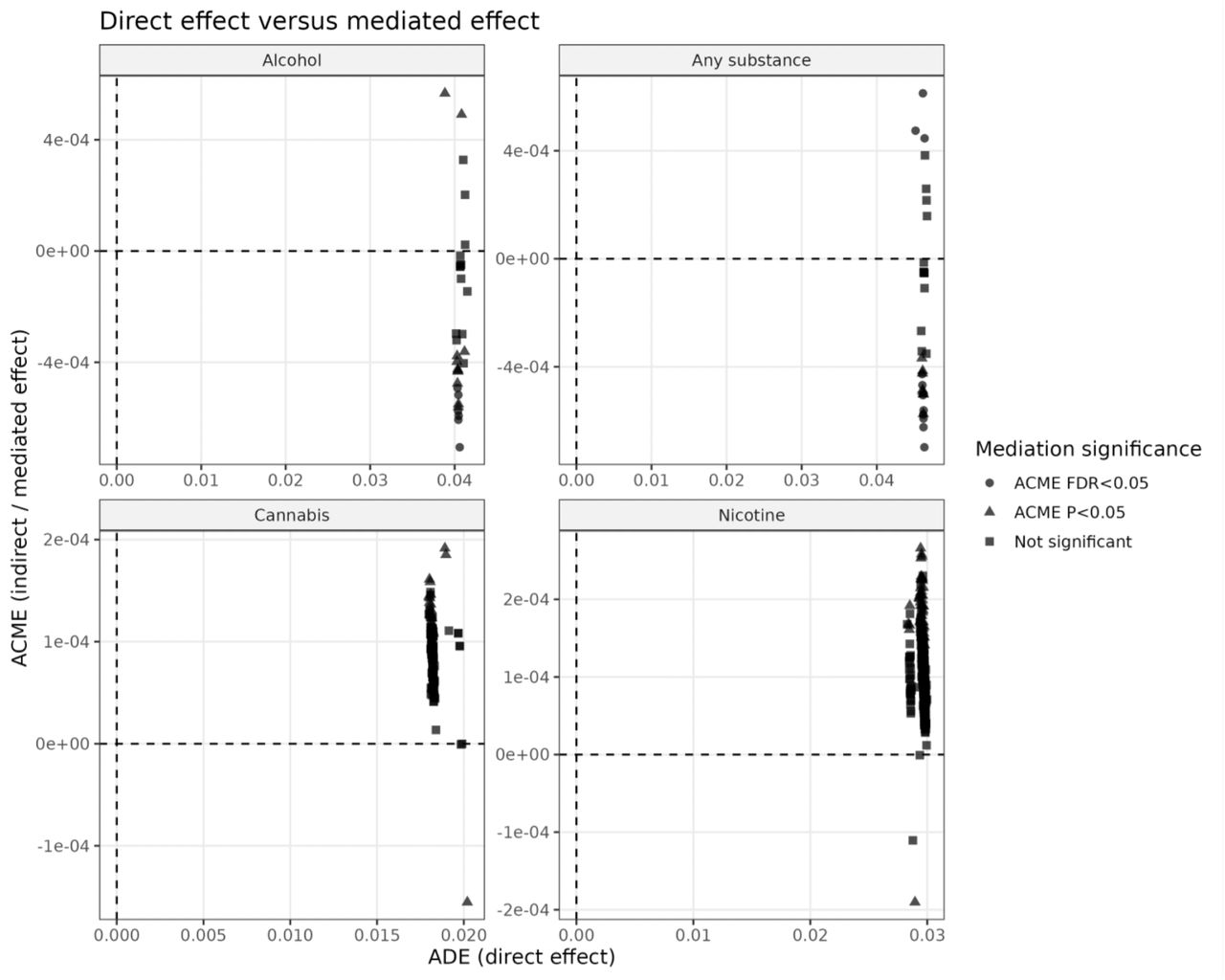 Direction and distribution of mediation effects across outcomes. Scatter plots of ADE (direct effect; x-axis) versus ACME (mediated effect; y-axis) for each outcome without labeling individual IDPs. Alcohol initiation shows predominantly negative ACME values, indicating a consistent buffering (attenuating) effect of brain features on genetic risk. Any-substance initiation shows both positive and negative ACME values, suggesting a mixture of risk-enhancing and protective pathways. Cannabis and nicotine show small and non-significant mediation effects, indicating weak and non-robust mediation patterns.