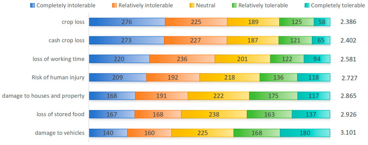 Distribution of Farm Households’ Tolerance toward Types of Elephant-Related Damage (Unit: households). Note: The right side of each bar shows the mean value for that dimension.