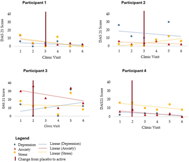 DASS-21 subscales across clinic visits. Note: depression, anxiety, and stress scale (DASS-21) subscale scores for each participant at clinic visits. Each subscale comprises 7 items scored 0–3 and summed to yield domain totals; higher scores indicate greater symptom severity. The vertical red line marks the transition from placebo to active intervention in the multiple-baseline design