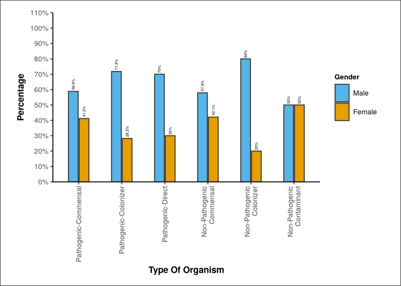 Association Between Nature of Organism and gender