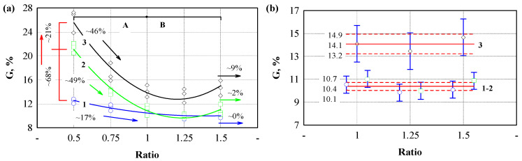 Dependence of engineered wood’s swelling on the binder and hemp shives ratio. (a) swelling kinetics at different ratios of binder and hemp shives; (b) swelling analysis in the steady state zone; A—is the zone when the parameter decreases; B—is the zone when the parameterdoes not change. 1 (blue line)—pressure level 1.5 MPa; 2 (green line)—pressure level 3.0 MPa; 3 (black line)—pressure level 4.5 MPa. Black, green, blue and red arrows—direction of change of the parameter.