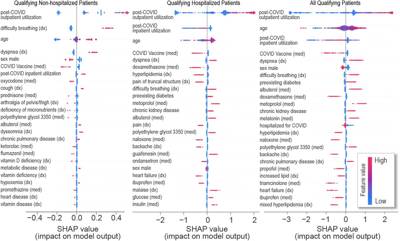 Most important model features for predicting visit to a long-COVID clinic.The top 20 features for each model are shown. Each point on the plot is a Shapley (importance) value for a single patient. The color of each point represents the magnitude and direction of the value of that feature for that patient. The point’s position on the horizontal axis represents the importance and direction of that feature for the prediction for that patient. Some features are important predictors in all models (e.g. outpatient utilization, dyspnea, COVID-19 vaccine), whereas others are specific to one or two of the models (e.g. dyssomnia, dexamethasone). Conditions labelled “chronic” were associated with patients prior to their COVID-19 index.