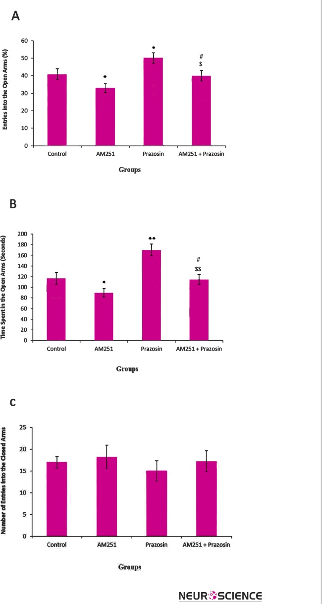 The effects of AM251(0.3 mg/kg i.p.), Prazosin (0.3 mg/kg i.p.) and AM251+ Prazosin on the percentage of entries in open arms (A), spent time in open arms (B) and the number of closed arms entry (C) during the 10-min test session in EPM. Data represent means±SEM. *: P < 0.05, **: P < 0.01 compared with control group. #: P < 0.05 compared to AM251 group$: P < 0.05 in contrast with Prazosin group$$: P < 0.05 in contrast with Prazosin group