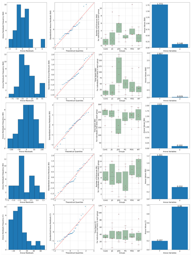 Effects of prolonged, intermittent cannabinoid receptor ligands on anxiety behavior in the elevated plus maze (EPM). Bdi-ConG had the lowest average Bdi of all the groups, with the JG group having a similarly low number of entrances. WT has slightly increased values compared to the ConG group. Two groups, JDG and PGD, display an increased Bdi compared to the ConG group. The WT group spends longer per average period of time in the open arms of the EPM compared to the ConG group. The PG group also shows disinhibited behavior compared to the ConG and WT groups. Bit: The ConG group spends up to 5/6 of the total time in the closed arms of the maze, the highest of all the groups, indicative of increased anxiety. The JG group also has a similar dynamic in this behavior to the ConG. The WT group has less inhibited behavior than the ConG, with 4/5 of the total time spent in the protected closed areas of the apparatus. There are only two groups, the PG and JDG groups, that spent shorter periods of time in the closed arms, exploring the exposed areas of the maze. For indicators Bdi, Bii, and Bit, there was not enough evidence to support a statistically significant difference among the groups (p > 0.05). Bdi: the time spent in the closed arms; Bdt: the time spent in the open arms; Bii: the entry frequency in the closed arms; Bdt: the entry frequency in the open arms; C: the time spent in the center of the maze; ConG: control group; JG: JWH-133 group; JDG: JWH-133 + donepezil group; PG: Cannabixir® Medium Flos; PDG: Cannabixir® Medium Flos + donepezil group; WT: vehicle group.