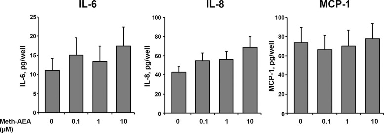 Effect of Meth-AEA on the production of IL-6, IL-8, and MCP-1 by hPdLCs. The content of IL-6, IL-8, and MCP-1 in conditioned media was measured after 24 h stimulation with different concentrations of Meth-AEA by commercially available ELISA. Data are shown as mean ± s.e.m. of 5 different donors
