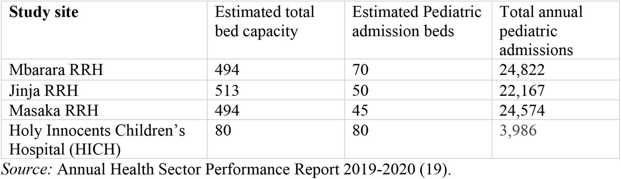 Annual Hospital Pediatric Admissions for 2019/2020