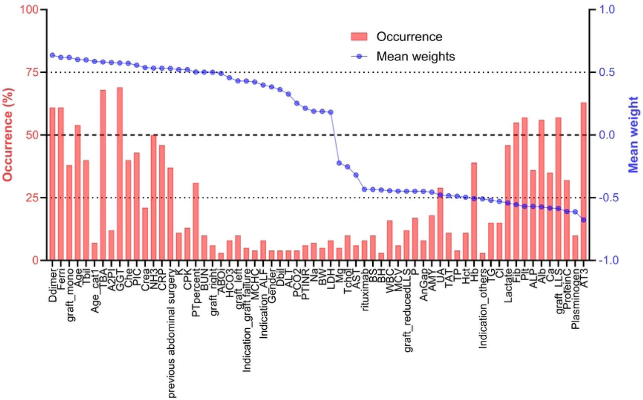 Index stability across 100 iterations. The index is arranged in order of occurrence, sorted by mean weight. All abbreviations and their units are listed in S1 Table.