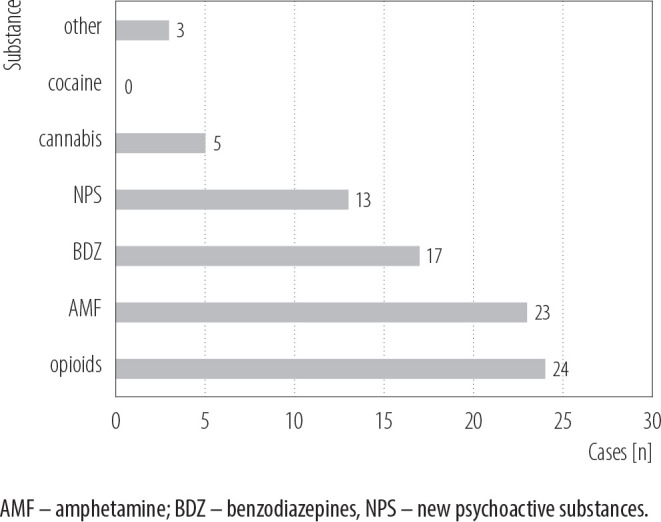 Last 48 h self-reported substance use in patients diagnosed with mental and behavioral disorders due to psychoactive substance use, Olsztyn, Poland