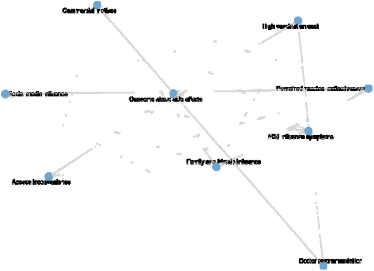 Network of reasons for non-vaccination among unvaccinated participants.