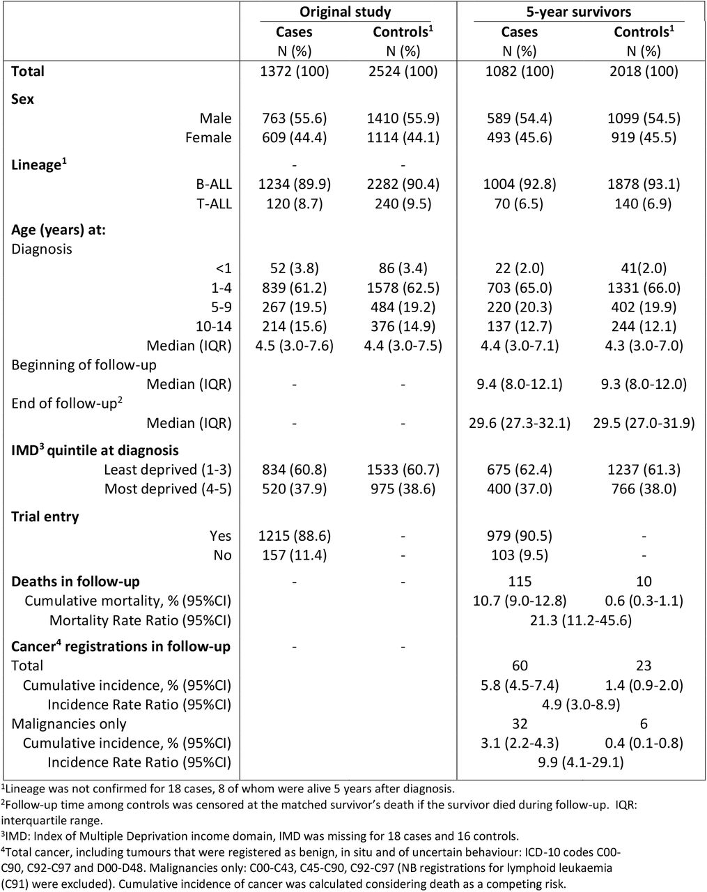 Characteristics of acute lymphoblastic leukaemia (ALL) cases diagnosed <15 years in England 1992-96 and their age- and sex-matched first-choice controls1: total registered in the original case-control study, and 5-year survivors included in the present study
