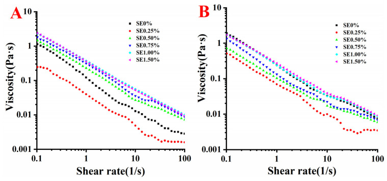 Viscosity of the emulsions at different SE concentration ((A): SPI; (B): WPI).