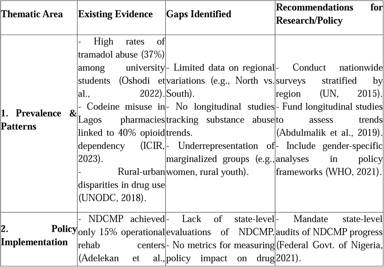 Gaps in Existing Evidence and Recommendations