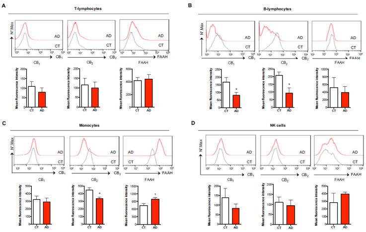 Characterization of endocannabinoid (eCB) system elements in different immune cell subsets of healthy controls and AD subjects. Surface expression of type-1 and type-2 cannabinoid receptors (CB1, CB2) and intracellular expression of fatty acid amide hydrolase (FAAH) in human T-lymphocytes (CD3+) (A), B-lymphocytes (CD19+) (B), monocytes (CD14+) (C), and NK cells (CD56+) (D) of healthy controls (CT) and AD subjects was assessed through polychromatic flow cytometry as detailed in the materials and methods. The histograms represent the mean intensity fluorescence (MIF) ± s.e.m. of 7–9 independent experiments. * p < 0.05 vs. CT.