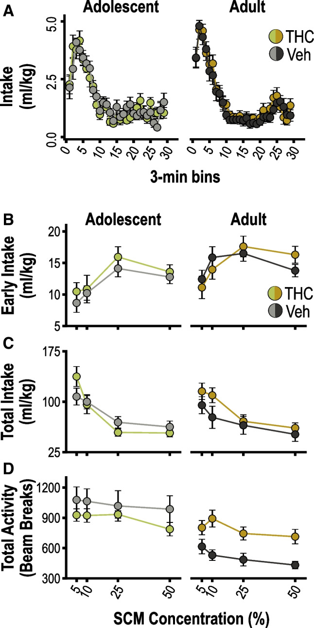 Hedonic feeding behavior. A Bodyweight-normalized intake of sweetened condensed milk (SCM) over time (3-min bins) during 90-min free-feeding sessions, averaged across tests. B Bodyweight-normalized intake during the first 3-min of active feeding, prior to satiety induction, plotted according to SCM concentration. C Total bodyweight-normalized intake plotted according to SCM concentration. D Total beam breaks during feeding sessions plotted according to SCM concentration. Data are shown as mean ± SEM for groups previously exposed to THC or vehicle (Veh) as adolescents or adults, as indicated