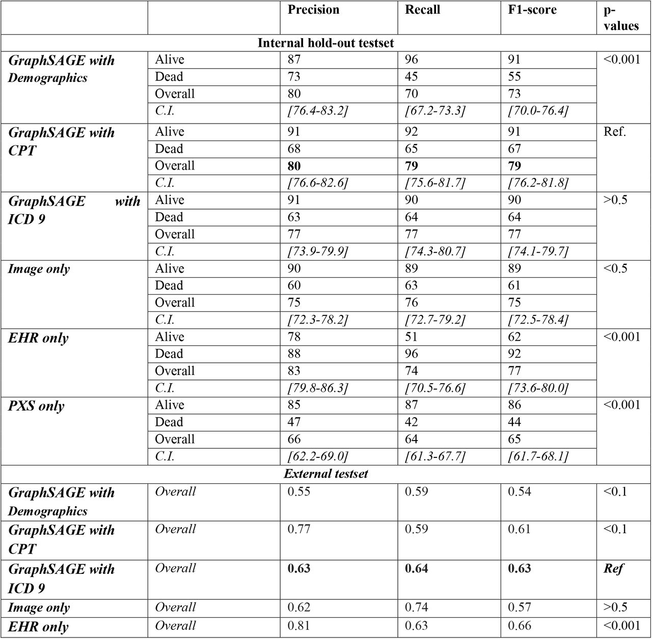 Performance Model 2. Prediction of mortality of patients within 3 days. Total number of held-out test samples - 563 with 445 alive patients. CI stands for 95% confidence range calculated using bootstrapping with 1000 randomly subsampled sets from the held-out test set. Optimal performance is highlighted in bold. p-values have been computed using pairwise t-test with GraphSAGE CPT. Overall performance of the external dataset was represented in terms of macro average of precision, recall, and F-score.