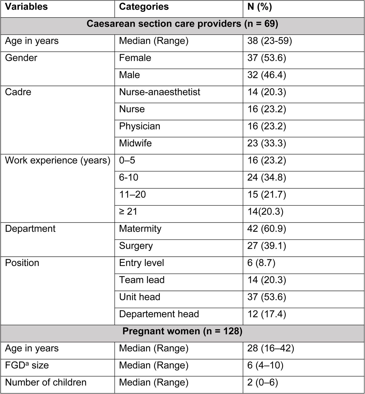 Characteristics of participants.