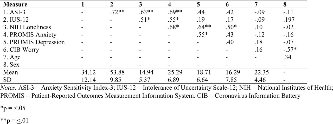 Bivariate correlations between outcome measures at baseline.