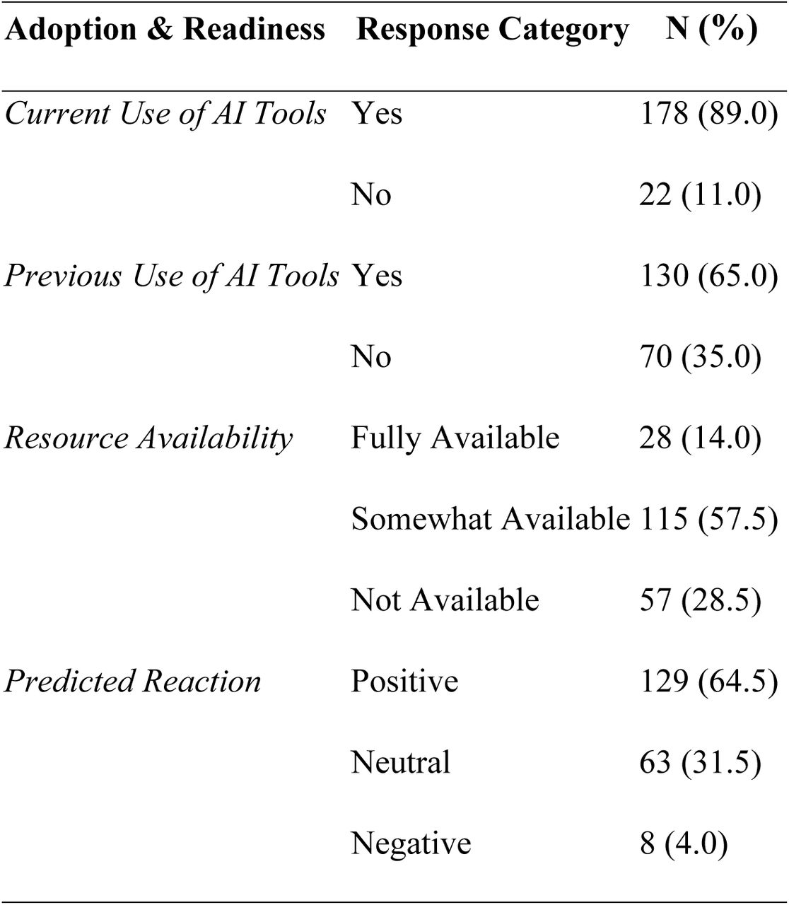 Adoption and Readiness (N = 200) Adoption & Readiness Response Category N (%)