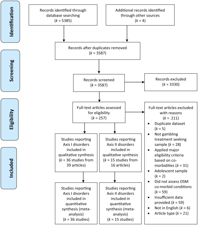 Flow diagram of search results.