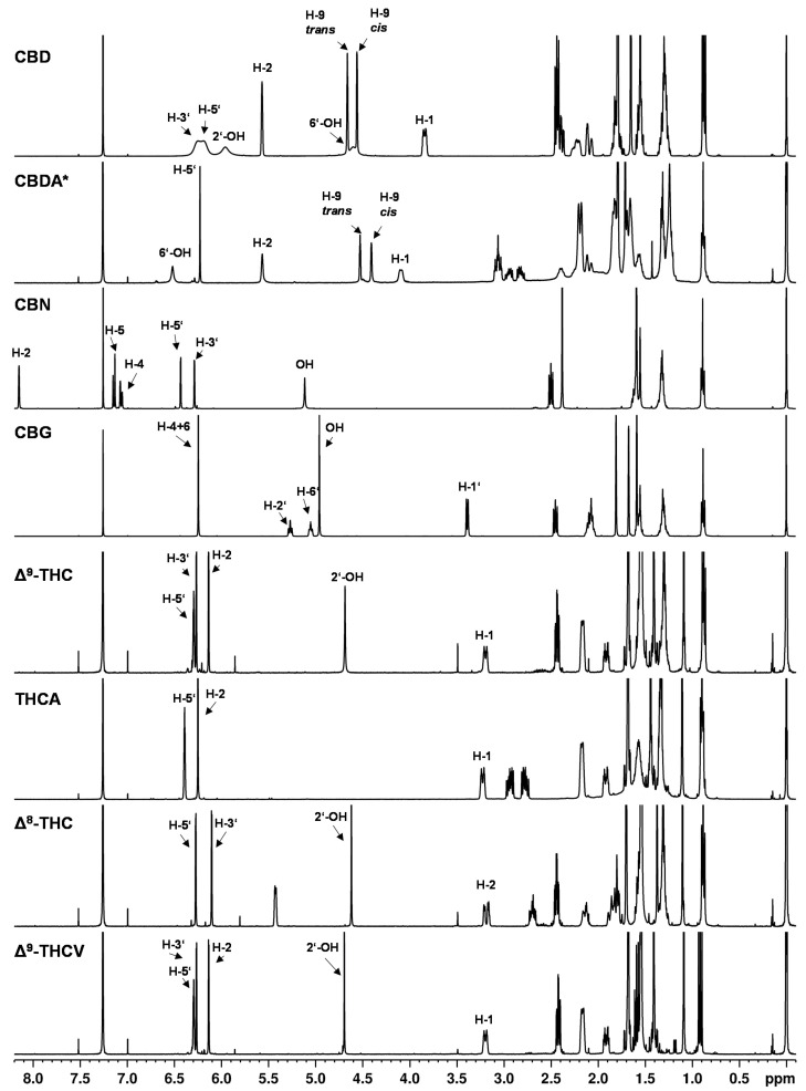 1H NMR spectra of cannabinoids CBD, CBDA, CBN, CBG, ∆9-THC, THCA, ∆8-THC, THCV dissolved in CDCl3. * Cannabinoid stabilized as N,N-dicyclohexylammonium salt.