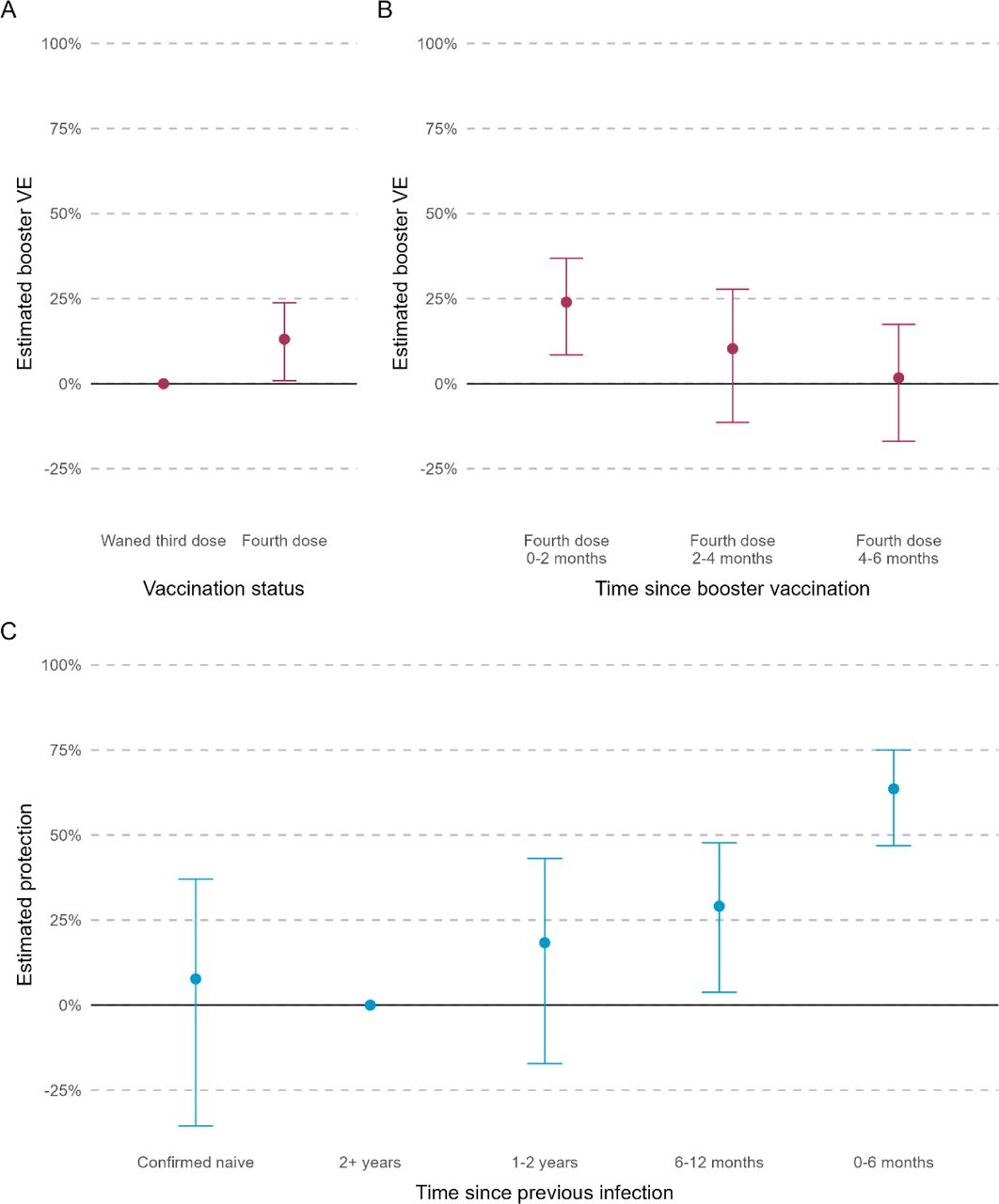 Estimated booster vaccine effectiveness (VE), relative to waned third dose, by booster vaccination status (panel A), time since booster vaccination (panel B), and estimated protection from previous infection, relative to a baseline of 2+ years (panel C). Error bars show the 95% confidence interval around the estimates.