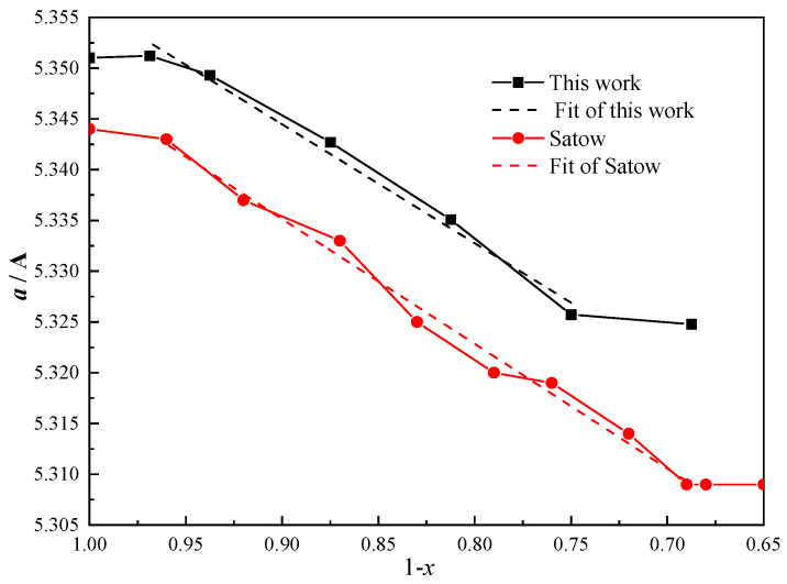 Lattice parameter (a) as a function of carbon concentration (1 − x) for ThC1−x compounds, including a comparison with experimental data.