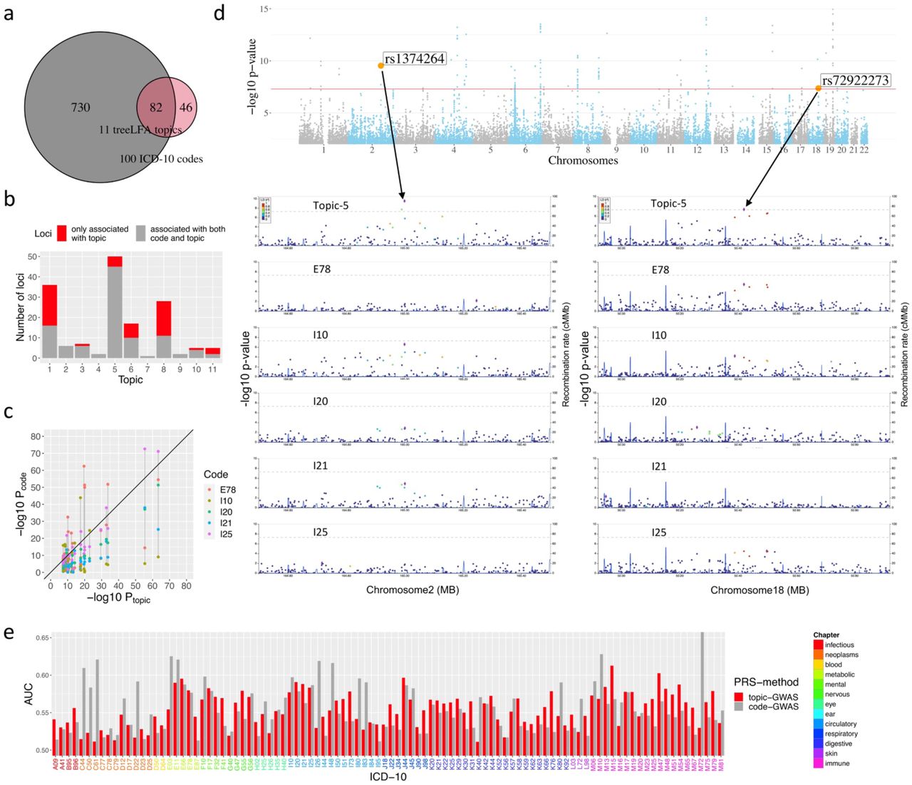topic-GWAS result for the 11 topics inferred by treeLFA.a, The total numbers of significant loci found by topic-GWAS for the 11 treeLFA topics and single code GWAS for the 100 ICD-10 codes, and the overlap of these two sets of loci.b, The numbers of significant loci found by both single code/topic-GWAS, and the numbers of loci only found by topic-GWAS for the 11 treeLFA topics.c, Comparison of P-values given by topic-GWAS for all lead SNPs for Topic 5 and P-values for the same SNPs given by single code GWAS for the top 5 active codes (E78, I10, I20, I21, I25) in Topic 5. d, The Manhattan plot for Topic 5, and the regional Manhattan plots for single code/topic-GWAS results for two example lead SNPs of Topic 5.e, Comparison of two types of PRS for the 100 ICD-10 codes. One type of PRS is directly constructed using the single code GWAS results. Another type of PRS for ICD-10 codes is constructed as the sum of PRS for topics weighted by the probabilities of an ICD-10 code in all topics. The AUC of these two types of PRS on the test dataset are plotted.