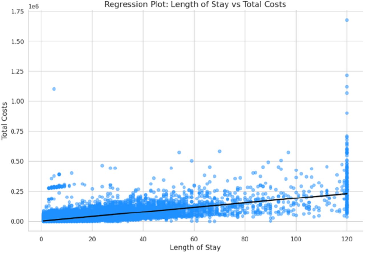 Length of Stay Vs Total Cost
