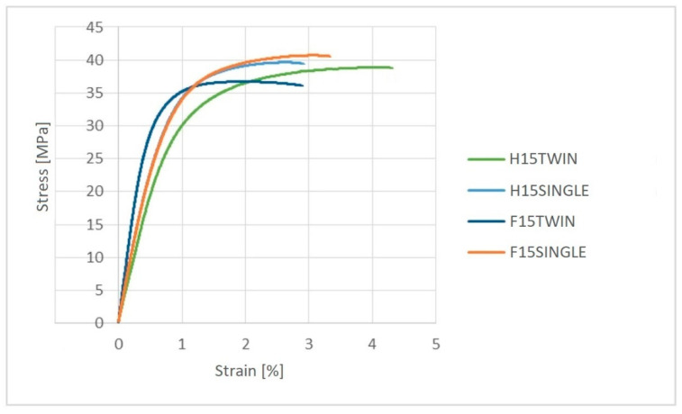 The stress–strain characteristics for PHBV biocomposites produced by single-screw and twin-screw extruders.