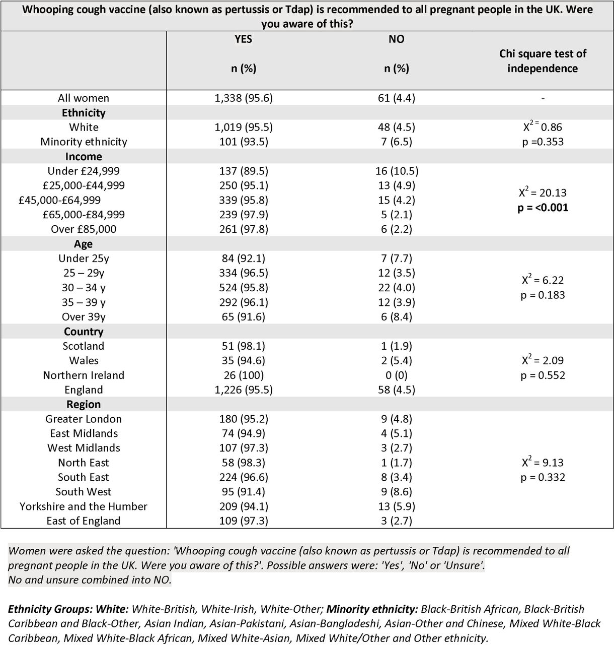 Awareness of pertussis vaccine being recommended in pregnancy in the UK
