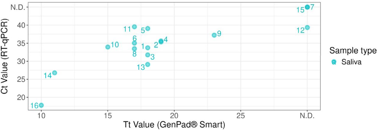 Correlation of Tt/Ct values between the GenPad and RTqPCR methodsBlue circles indicate Tt/Ct values of saliva samples, respectively.N.D.; not detected (no detectable amplification).