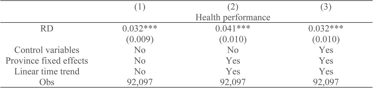 Breakpoint regression estimation of population health performance.