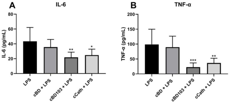 Cytokine release following stimulation with lipopolysaccharide (LPS) derived from Pseudomonas aeruginosa. The releases of (A) IL-6 and (B) TNF-α were quantified in the cell supernatants using an enzyme-linked immunosorbent assay. Antimicrobial peptides were pretreated 1 h before the LPS stimulation. Data are expressed as the mean ± standard deviation. Data were analyzed in three independent experiments conducted in triplicate using one-way analysis of variance with Tukey’s multiple comparisons. * p < 0.05; ** p < 0.01; *** p < 0.001.
