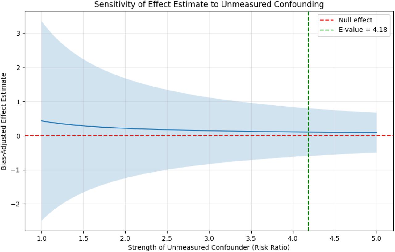 Sensitivity Analysis of Causal Effect Estimate to Unmeasured Confounding.