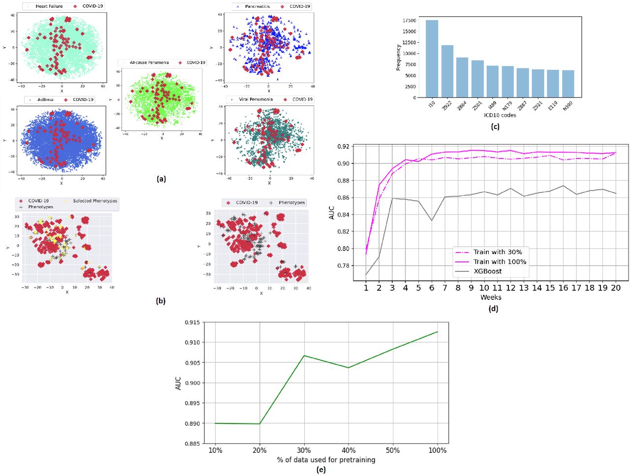 The figure outlines the results of the clustering experiments to identify the most relevant historical pertaining examples. Section (a) shows the similarity between COVID-19 samples and five selected disease populations based on ICD-10 codes. Of the five groups, COVID-19 patients are most similar to Acute Pancreatitis and Viral Pneumonia patients. Section (b) plots COVID-19 samples against cluster centres of the historical pretraining data. Based on this plot, we select the most similar 10, 20, 30, 40, and 50% of historical data clusters and use the selected data for pretraining. Section (c) shows the most frequent ICD-10 codes in the top 10% of the selected clusters. Section (d) Shows that a pretrained DNN model with only 30% of data can result in non-inferior performance compared to a model pretrained on 100% of historical data. Section (e) shows the performance of our DNN model as a function of the proportion of data used for pretraining. AUC was averaged over the last five weeks of 𝒟W1 dataset.