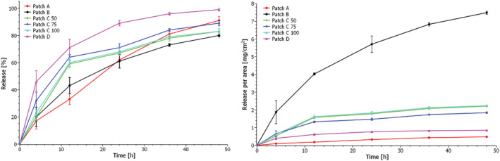 Release profiles in the form of a percentage of release as a function of time (left) and release per area as a function of time (right) for release of CBD from commercial patches as determined from Franz cell diffusion in combination with qNMR.