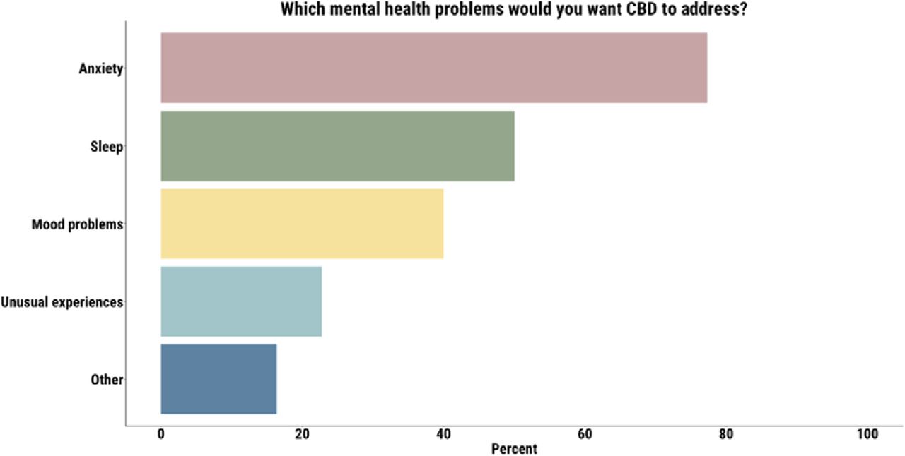 Anxiety was the most common symptom that participants wanted CBD to address