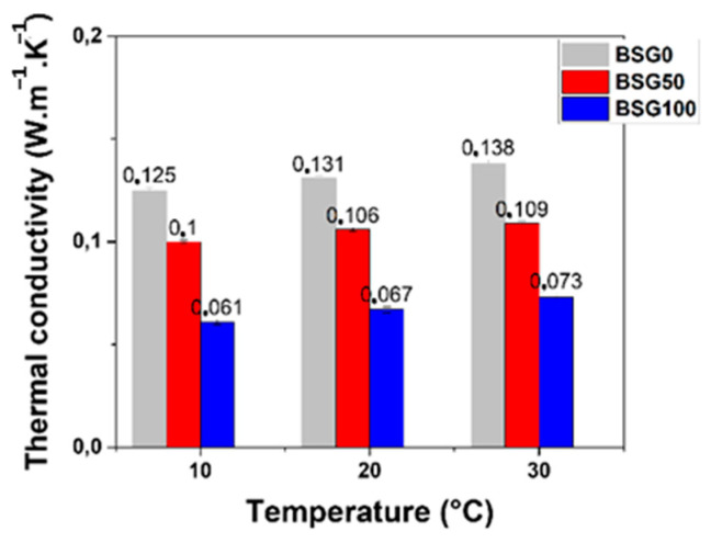 Thermal conductivity vs. temperature of specimens with different proportions of BSGs.