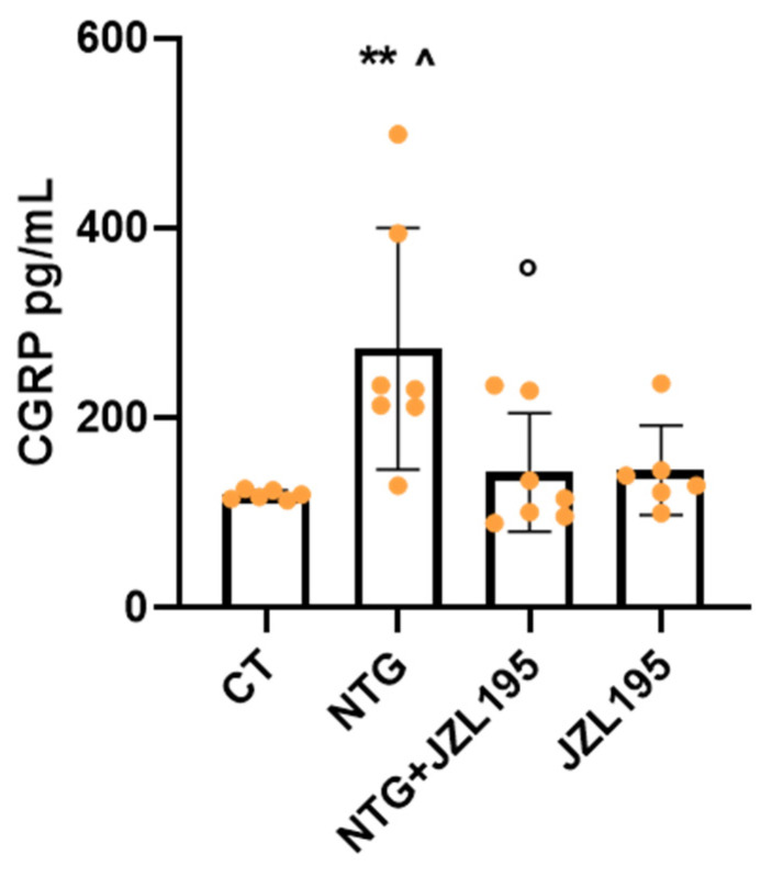 CGRP serum levels (pg/mL). Male Sprague–Dawley rats were treated with JZL195 at a dose of 3 mg/kg (i.p.) dissolved in a volume of 2 mL/kg of vehicle (Tween-80/polyethylene glycol 200/saline). Rats underwent the orofacial formalin test 4 h after NTG and vehicle injection. All animals were sacrificed at the end of the formalin test and blood collected evaluate CGRP serum levels. Data are expressed as mean ± SD. One-way ANOVA followed by Tukey’s multiple comparisons test; ** p < 0.01 vs. CT; ^ p < 0.05 vs. JZL195; ° p < 0.05 vs. NTG. CT: control group (n = 6); NTG: nitroglycerin group (n = 7); NTG + JZL195: nitroglycerin + JZL195 group (n = 7); JZL195: nitroglycerin vehicle + JZL195 group (n = 6).