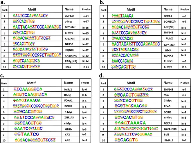 Enriched motifs with H3K4me3 and H3K27me3 marks in T cells. CD4+ T cells from spleens of naïve, MOG + vehicle and MOG + CBD treated mice were isolated as described in the Fig. 1 legend. Enrichment of motifs was identifed by HOMER sofwar using ChIP-seq data. Top 10 known transcription binding motifs are presented here. (a) Enriched motifs with H3K4me3 mark in MOG + vehich sample compared to Naïve sample; (b) Enriched motifs with H3K4me3 mark in MOG-sensitized T cells EAE mice treated with CBD compared to vehicle treatment; (c) Enriched motifs with H3K27me3 mark in MOG-sensitized T cells from EAE mice compared to Naïve; (d) Enriched motifs with H3K27me3 mark in MOG-sensitized T cells from EAE mice treated with CBD compared to vehicle treatment.