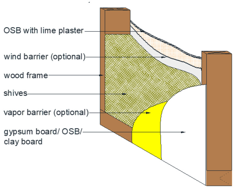 Schematic model of a frame wall insulated with shives.